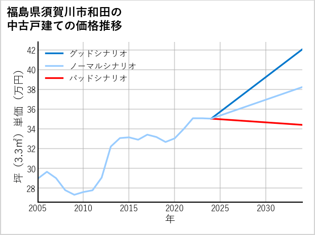 福島県須賀川市和田の中古戸建て価格推移