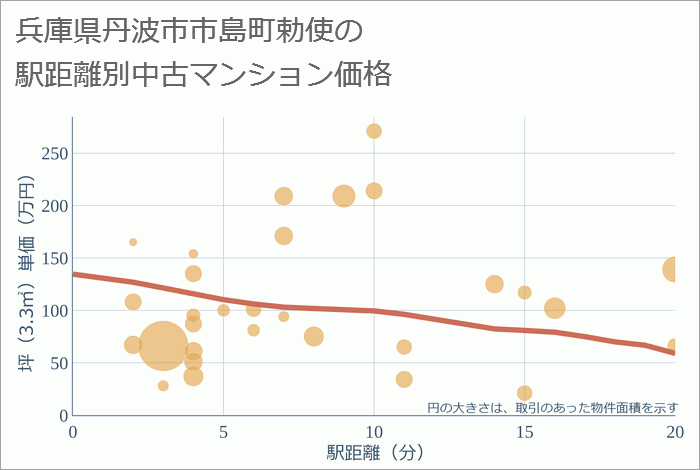 兵庫県丹波市市島町勅使の徒歩距離別の中古マンション坪単価