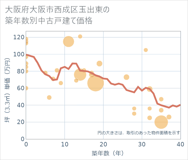大阪府大阪市西成区玉出東の築年数別の中古戸建て坪単価