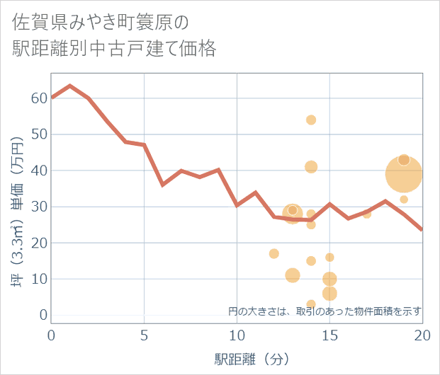 佐賀県みやき町簑原の徒歩距離別の中古戸建て坪単価