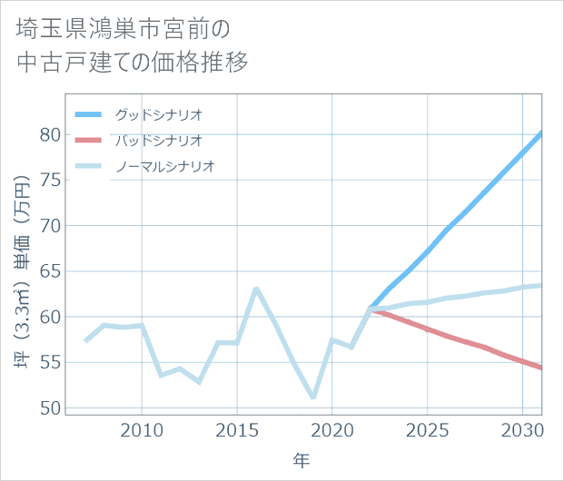 埼玉県鴻巣市宮前の中古戸建て価格推移