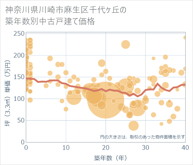 神奈川県川崎市麻生区千代ケ丘の築年数別の中古戸建て坪単価