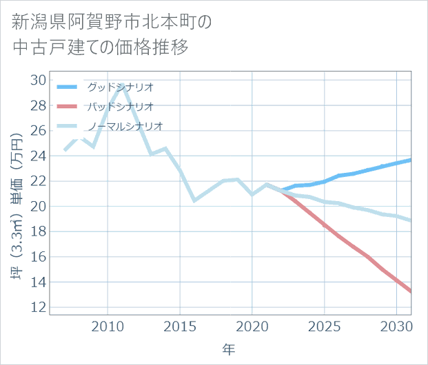 新潟県阿賀野市北本町の中古戸建て価格推移