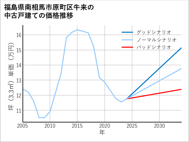 福島県南相馬市原町区牛来の中古戸建て価格推移