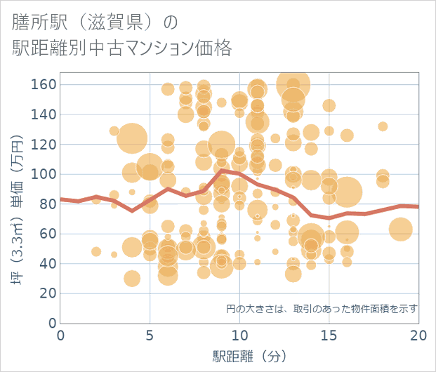 膳所駅(滋賀県)の徒歩距離別の中古マンション坪単価