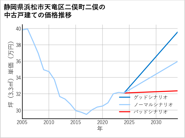 静岡県浜松市天竜区二俣町二俣の中古戸建て価格推移