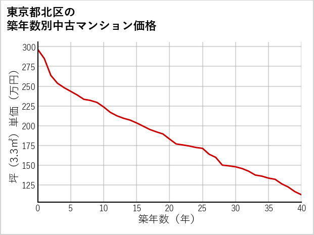 東京都北区の築年数別の中古マンション坪単価