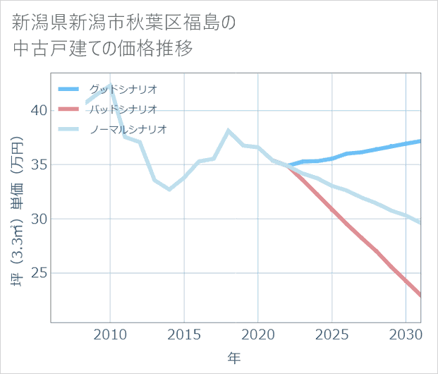 新潟県新潟市秋葉区福島の中古戸建て価格推移