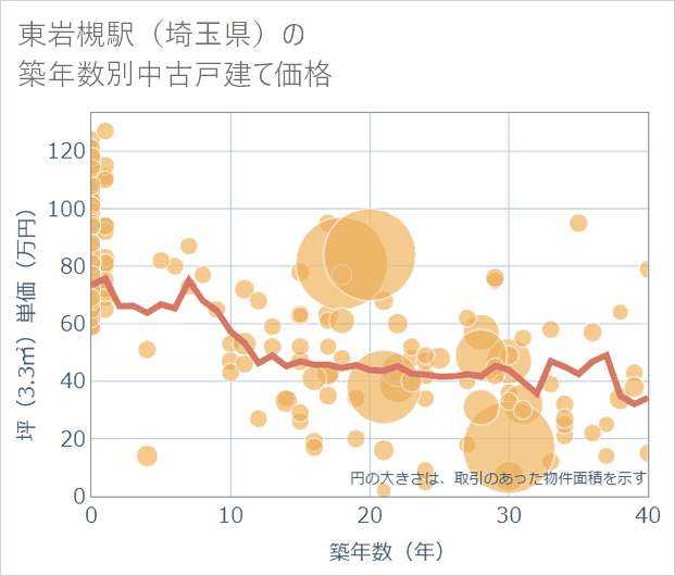 東岩槻駅(埼玉県)の築年数別の中古戸建て坪単価