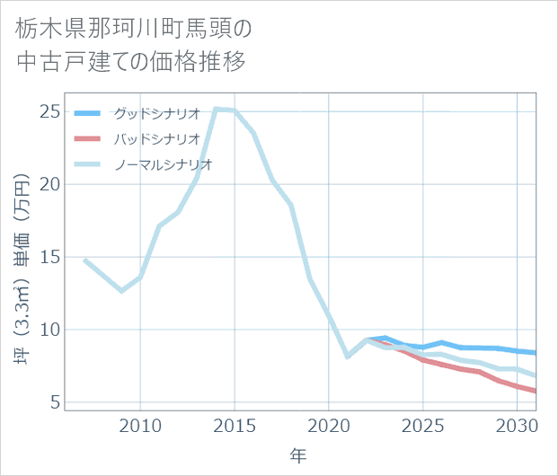 栃木県那珂川町馬頭の中古戸建て価格推移
