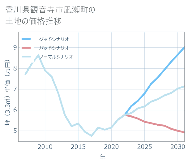香川県観音寺市凪瀬町の土地価格推移