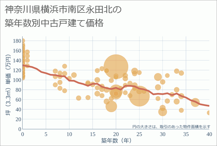 神奈川県横浜市南区永田北の築年数別の中古戸建て坪単価