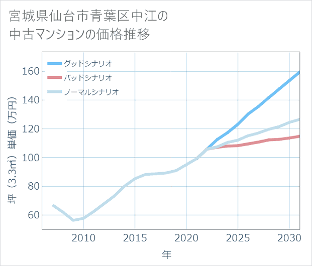 宮城県仙台市青葉区中江の中古マンション価格推移