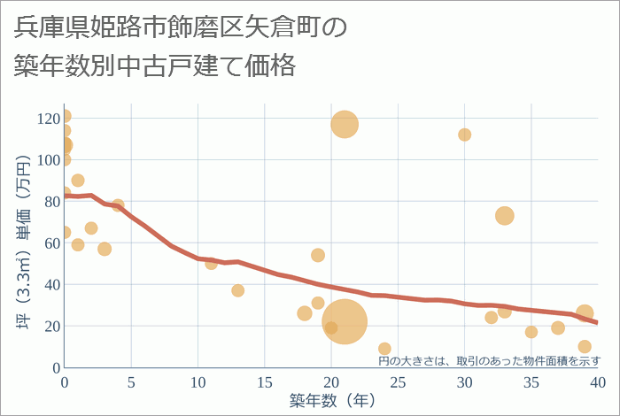 兵庫県姫路市飾磨区矢倉町の築年数別の中古戸建て坪単価