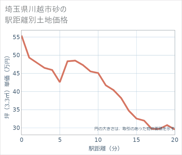 埼玉県川越市砂の徒歩距離別の土地坪単価