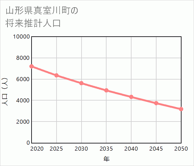 真室川町の将来推計人口