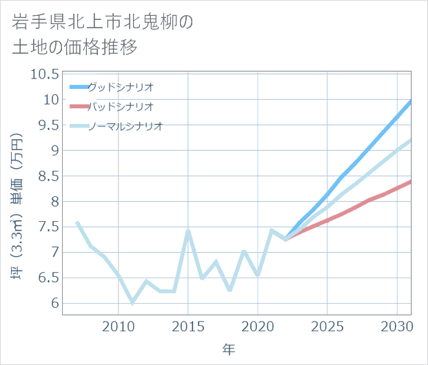 岩手県北上市北鬼柳の土地価格推移