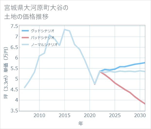 宮城県大河原町大谷の土地価格推移