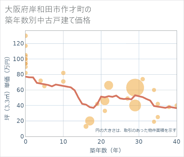 大阪府岸和田市作才町の築年数別の中古戸建て坪単価