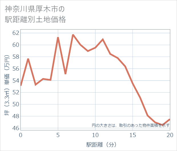 神奈川県厚木市の徒歩距離別の土地坪単価