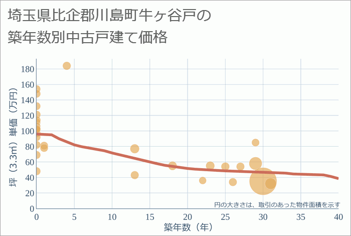 埼玉県比企郡川島町牛ヶ谷戸の築年数別の中古戸建て坪単価