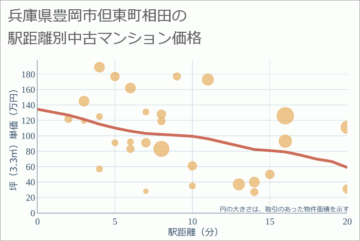 兵庫県豊岡市但東町相田の徒歩距離別の中古マンション坪単価
