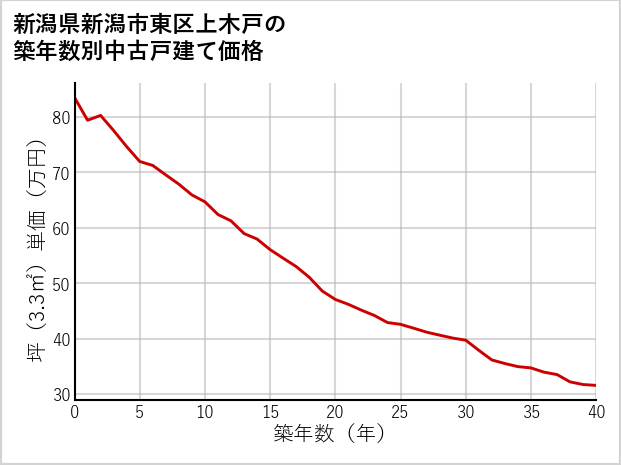 新潟県新潟市東区上木戸の築年数別の中古戸建て坪単価