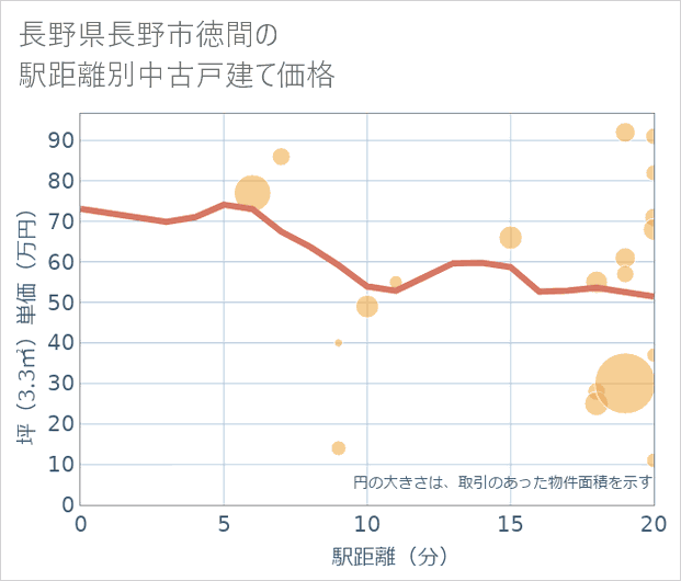 長野県長野市徳間の徒歩距離別の中古戸建て坪単価