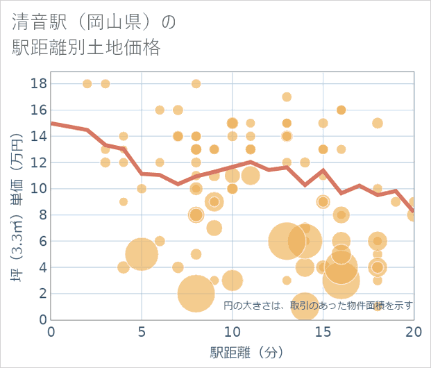 清音駅(岡山県)の徒歩距離別の土地坪単価