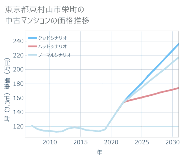 東京都東村山市栄町の中古マンション価格推移