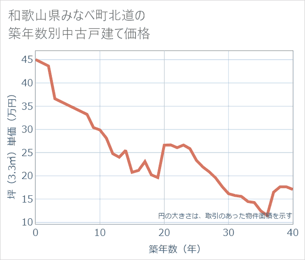 和歌山県みなべ町北道の築年数別の中古戸建て坪単価
