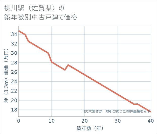 桃川駅(佐賀県)の築年数別の中古戸建て坪単価