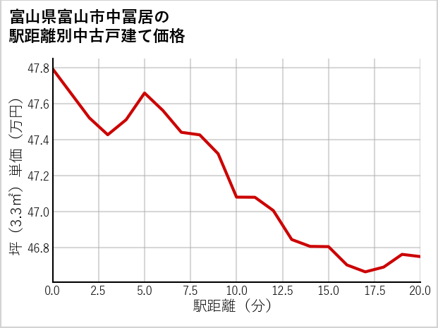 富山県富山市中冨居の徒歩距離別の中古戸建て坪単価