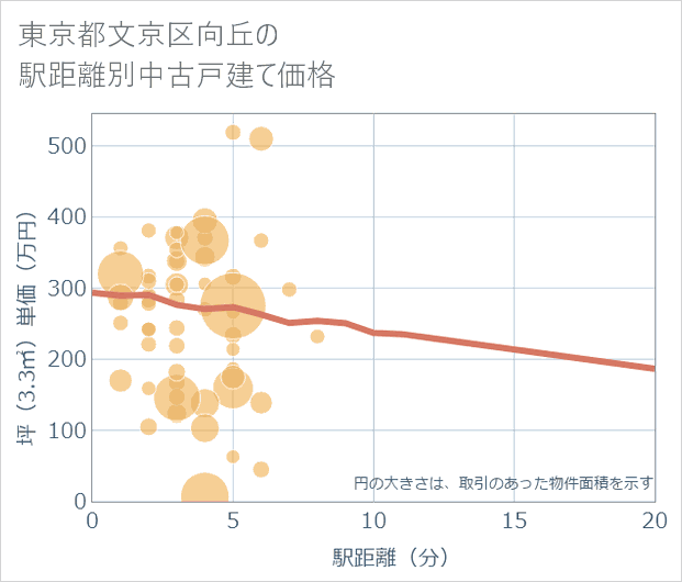 東京都文京区向丘の徒歩距離別の中古戸建て坪単価