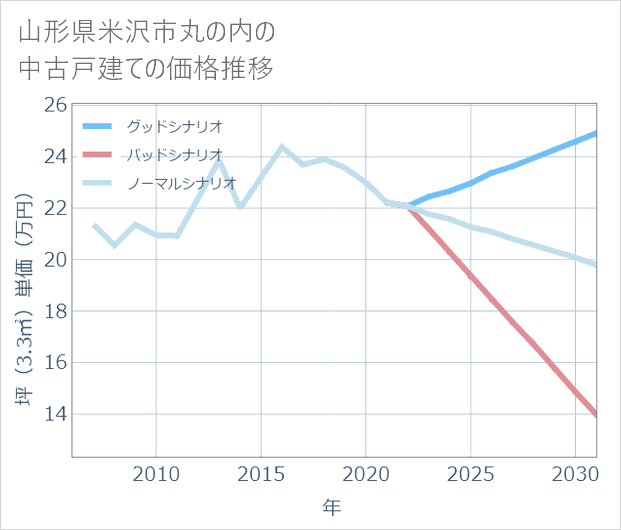 山形県米沢市丸の内の中古戸建て価格推移