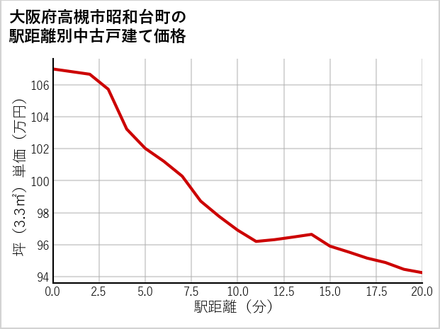 大阪府高槻市昭和台町の徒歩距離別の中古戸建て坪単価