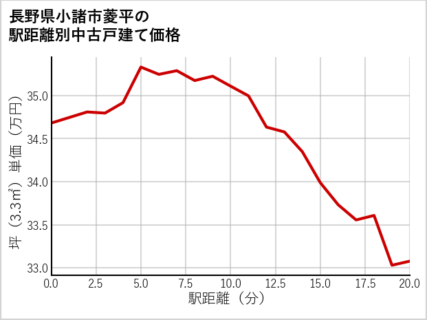 長野県小諸市菱平の徒歩距離別の中古戸建て坪単価