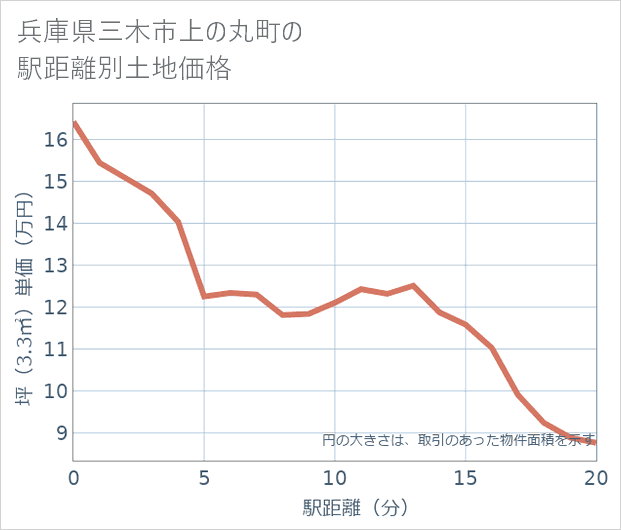 兵庫県三木市上の丸町の徒歩距離別の土地坪単価