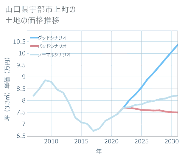山口県宇部市上町の土地価格推移
