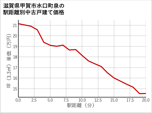 滋賀県甲賀市水口町泉の徒歩距離別の中古戸建て坪単価