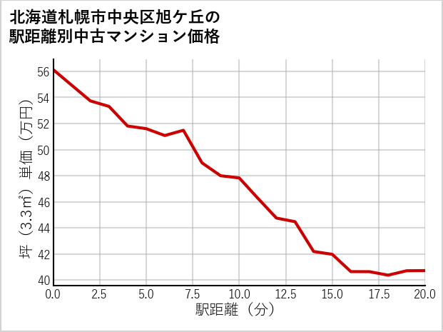 北海道札幌市中央区旭ケ丘の徒歩距離別の中古マンション坪単価