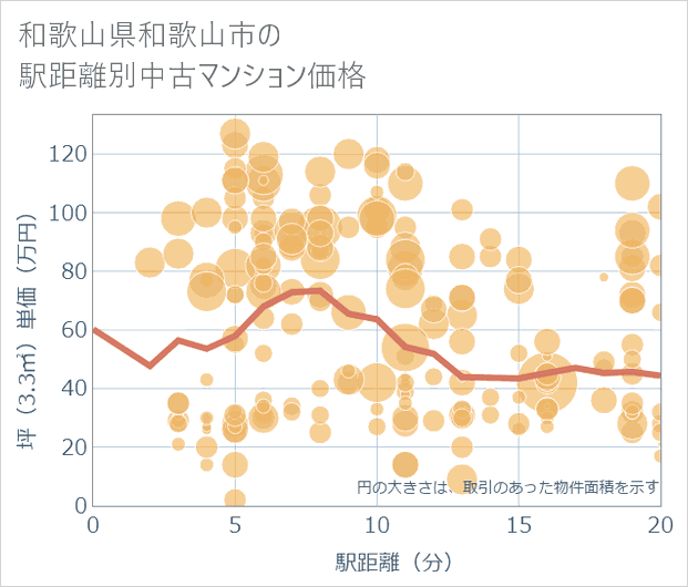 和歌山県和歌山市の徒歩距離別の中古マンション坪単価