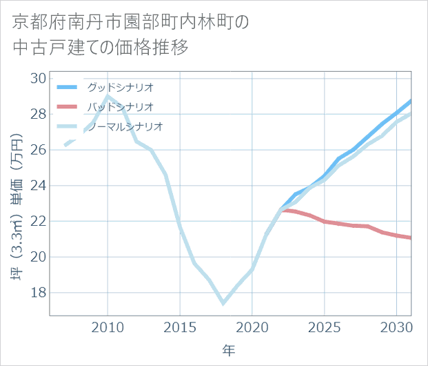 京都府南丹市園部町内林町の中古戸建て価格推移