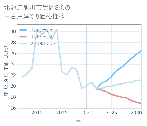 北海道旭川市豊岡8条の中古戸建て価格推移