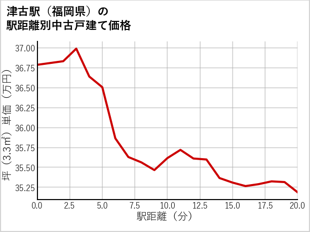 津古駅（福岡県）の徒歩距離別の中古戸建て坪単価