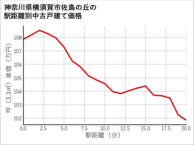 神奈川県横須賀市佐島の丘の徒歩距離別の中古戸建て坪単価