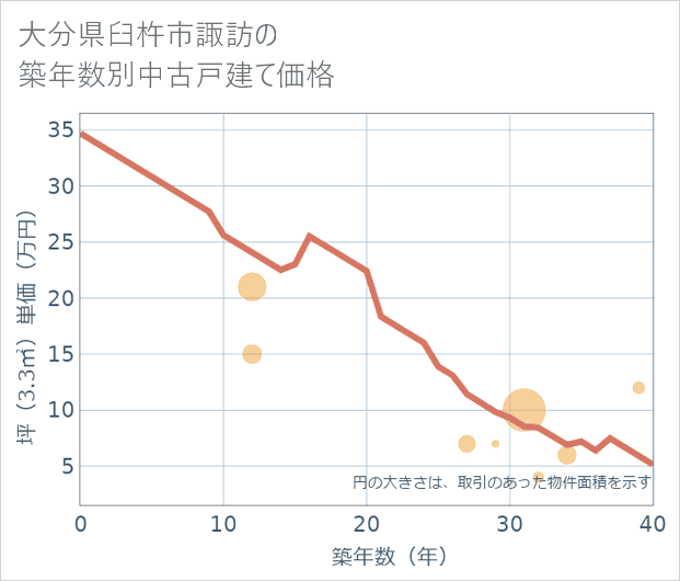 大分県臼杵市諏訪の築年数別の中古戸建て坪単価