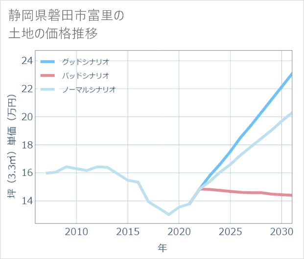 静岡県磐田市富里の土地価格推移
