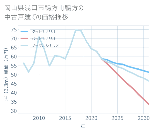 岡山県浅口市鴨方町鴨方の中古戸建て価格推移