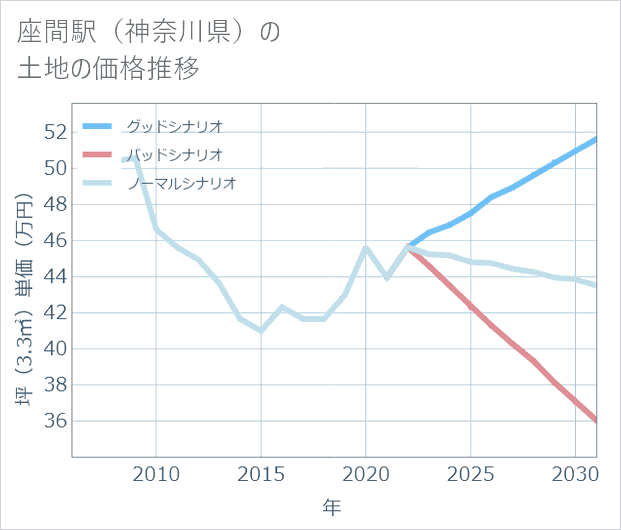 座間駅(神奈川県)の土地価格推移